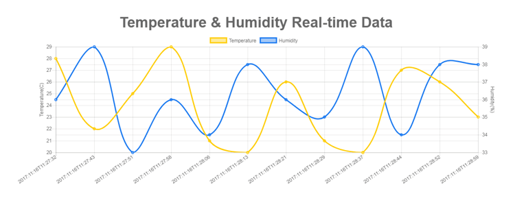 Web App Graph with Data